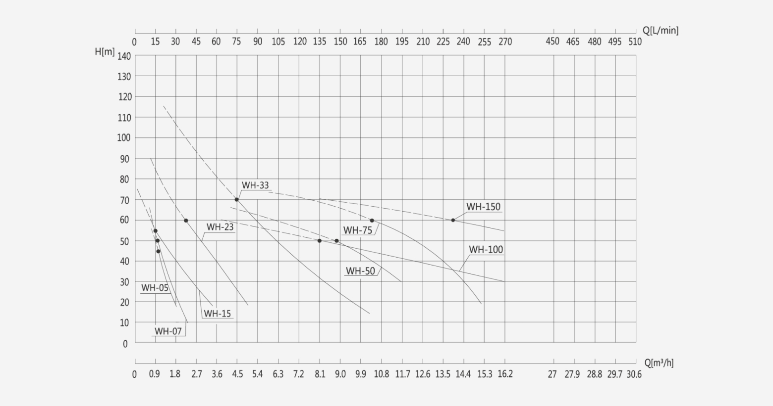 Performance curve